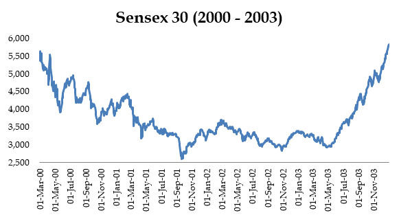 When Is The Right Time To Invest In Stock Markets