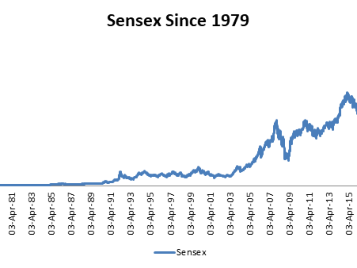 When Is The Right Time To Invest In Stock Markets