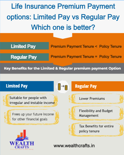 Life Insurance Premium Payment options: Limited Pay vs Regular Pay; Which one is better?