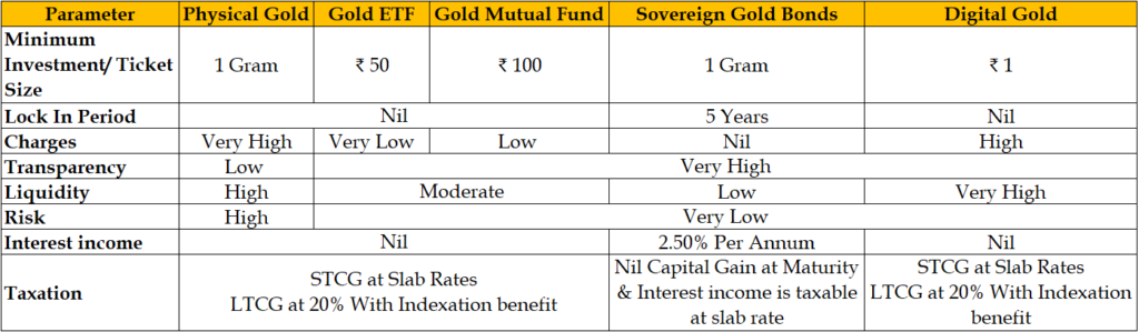 How to Choose from Different Gold Investment Options ?