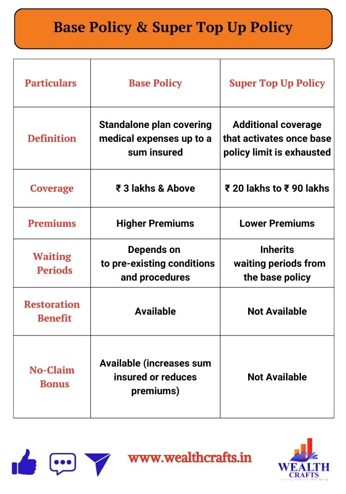 Base Policy and Super Top Up Policy