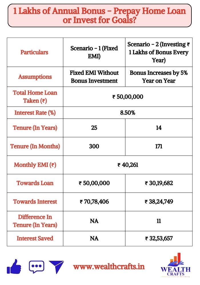 Home Loan Prepayment